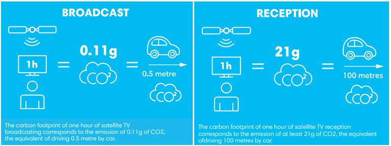 Infographic displaying Co2 emissions from satellite broadcasting